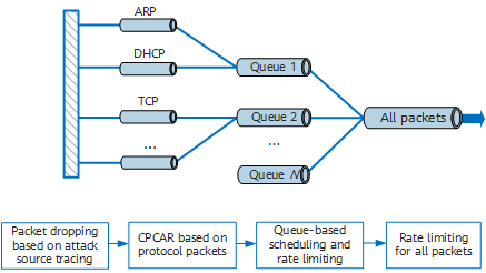 Hierarchical protection of local attack defense