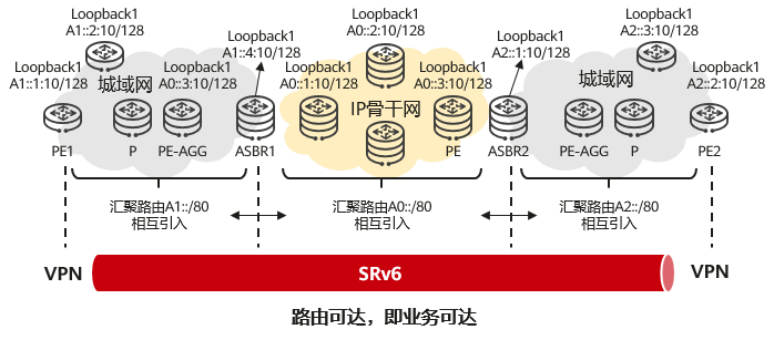 SRv6大规模组网