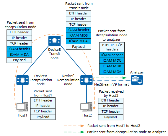Packet forwarding on an IOAM network in trace mode (TCP packets are used as an example)