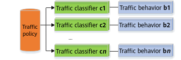 Binding multiple pairs of traffic classifiers and traffic behaviors to a traffic policy