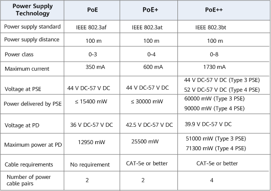 Technical specifications of PoE standards