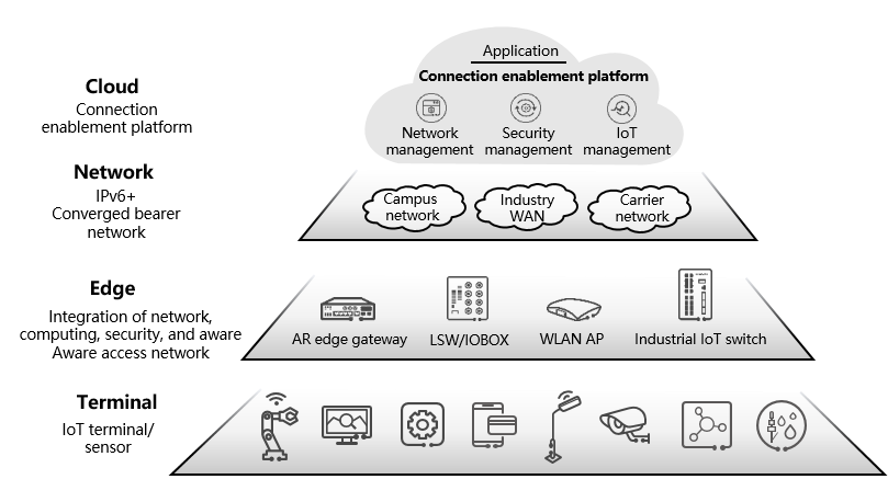 Overall architecture of IoT Aware Network