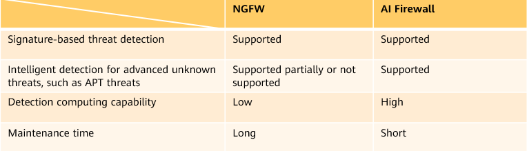 Capability comparison between NGFWs and AI firewalls