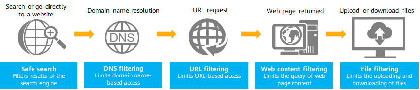 Web filtering for comprehensive web access control