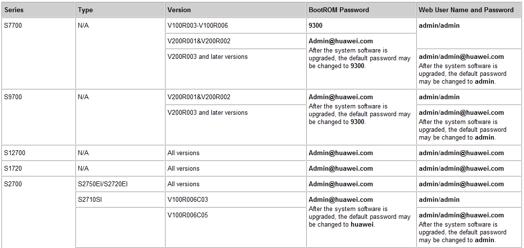 FAQ-Which Are the Default Passwords Used on S Series Switches ...