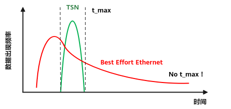 数据传输时延对比图（TSN vs 传统以太网）