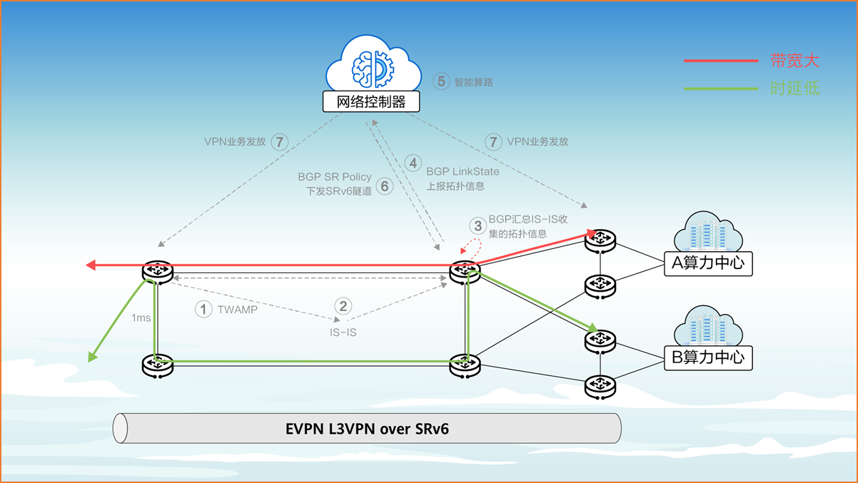 SRv6满足算力网络的泛在接入和敏捷开通