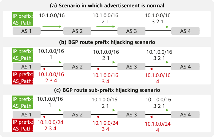 BGP prefix hijacking scenarios