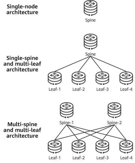 Spine-leaf networking architectures