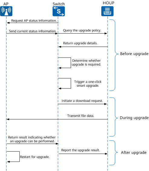 Exchange process of smart AP upgrade
