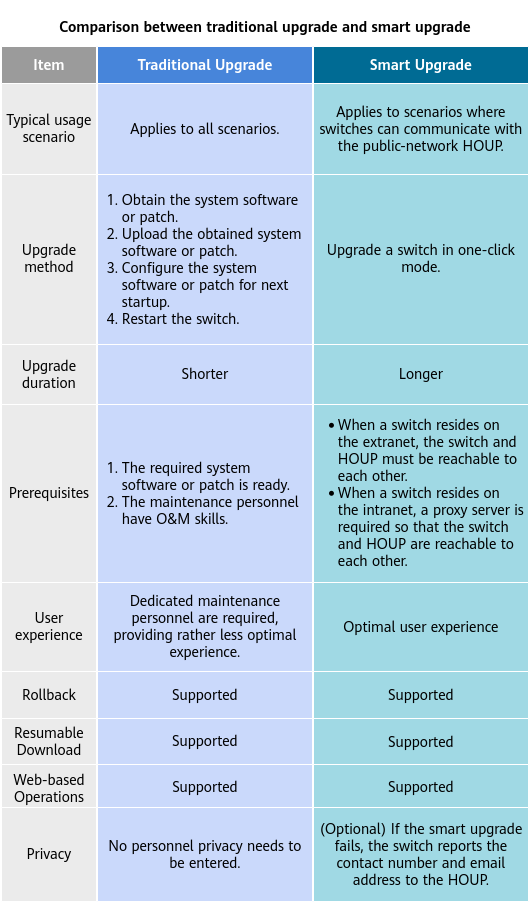 Comparison Between Traditional Upgrade and Smart Upgrade