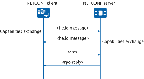 NETCONF capabilities exchange process