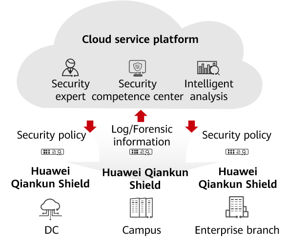 Architecture of the private line + managed security solution