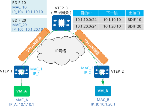 不同子网VM互通流程示意