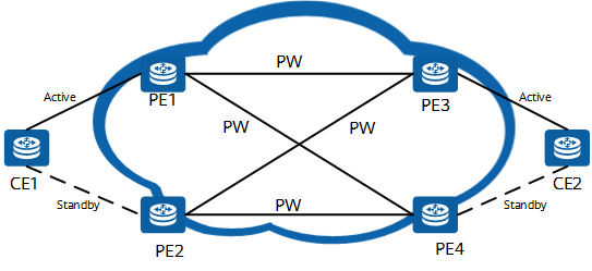 传统的L2VPN在数据中心互联网络部署拓扑图