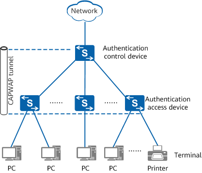 Network architecture of policy association