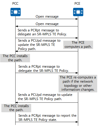 Basic process of creating a PCC-initiated SR-MPLS TE Policy in stateful bringup mode