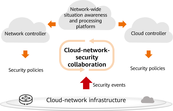 Cloud-network-security collaboration
