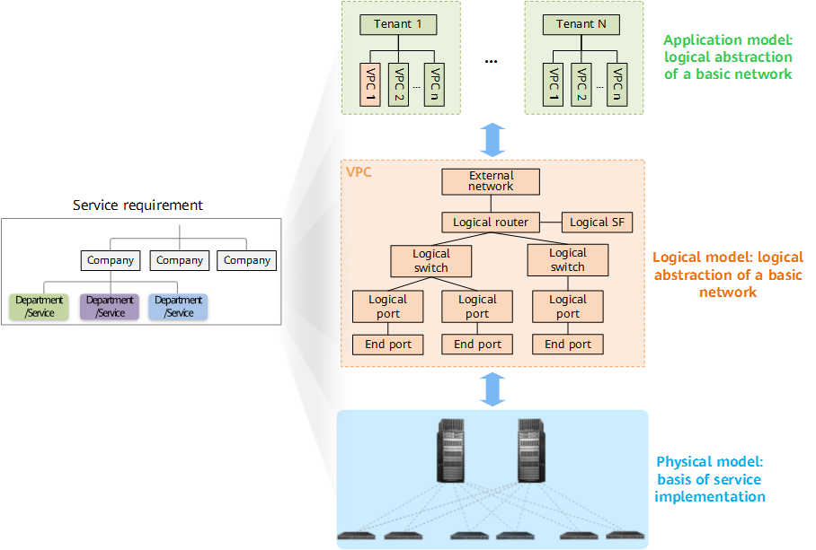 Physical, logical, and application models of CloudFabric