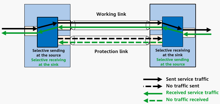 Unidirectional protection switching when the working link fails