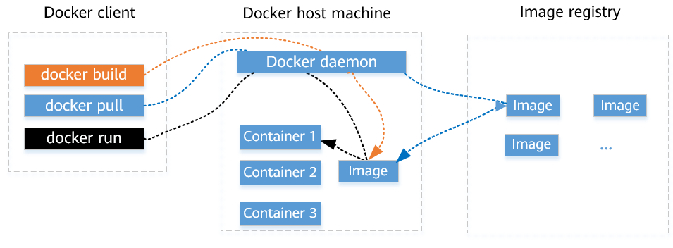 Docker running logic