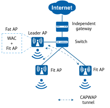 Leader AP networking architecture