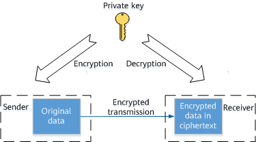 Symmetric encryption algorithm