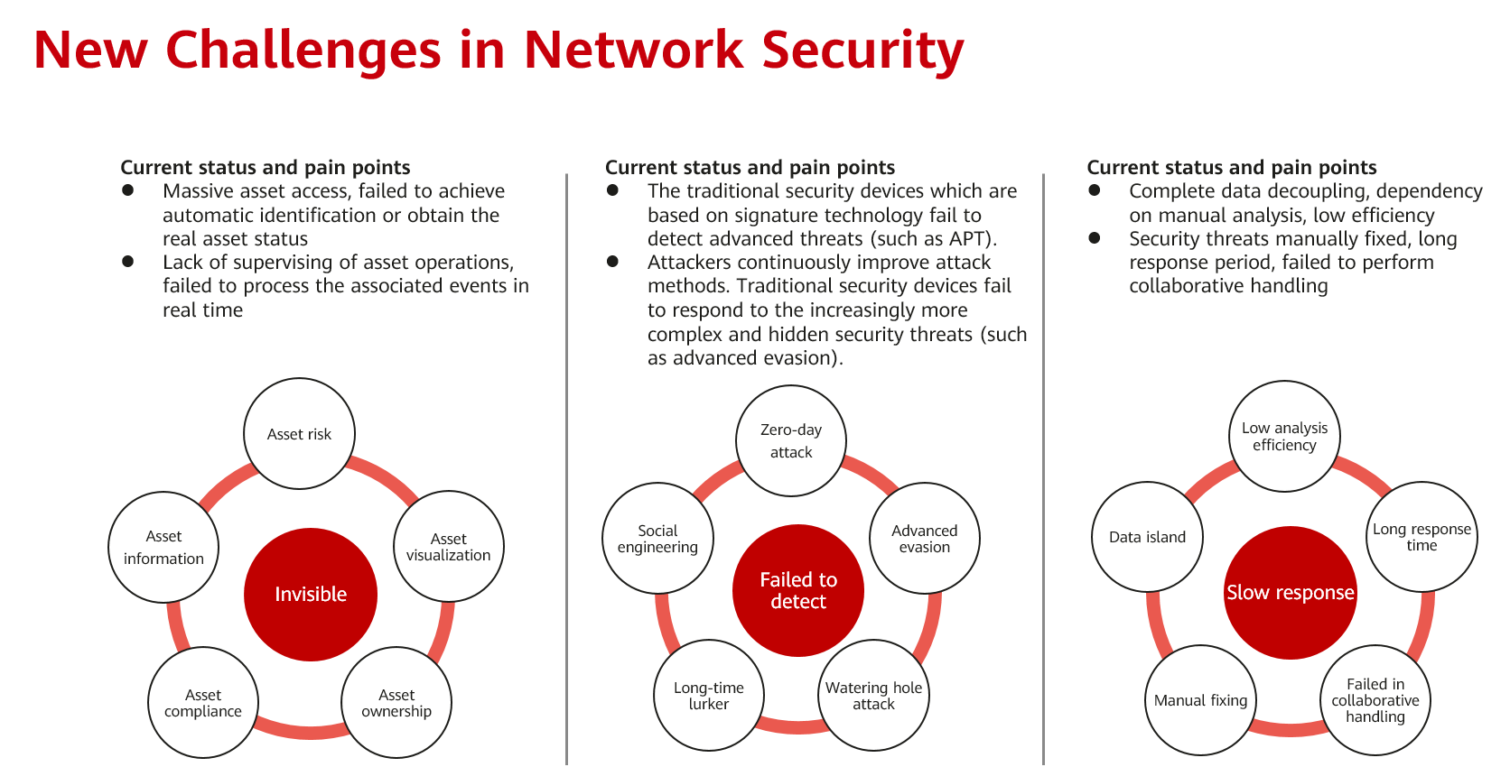 New challenges in network security