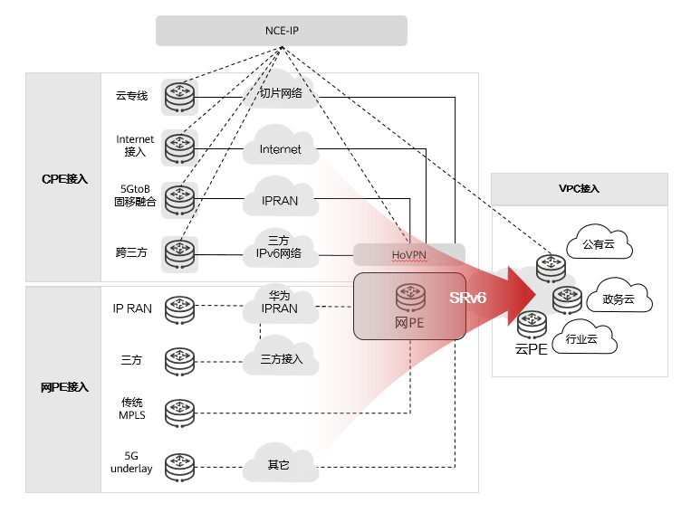 MUX VPN将各类专线统一转化为SRv6协议接入专线