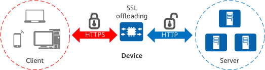 SSL termination