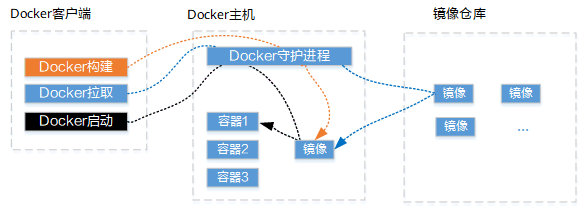 Docker运行流程