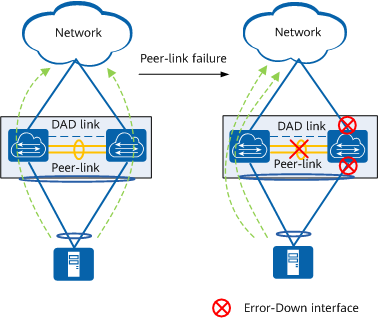 Traffic forwarding in case of a peer-link failure