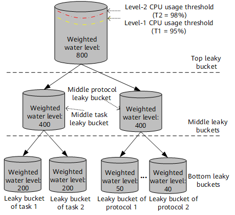 Weighted water level allocation for multi-level leaky buckets