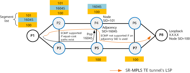 Adjacency SID + node SID-based forwarding path