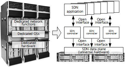 Evolution from the traditional network architecture to the SDN architecture