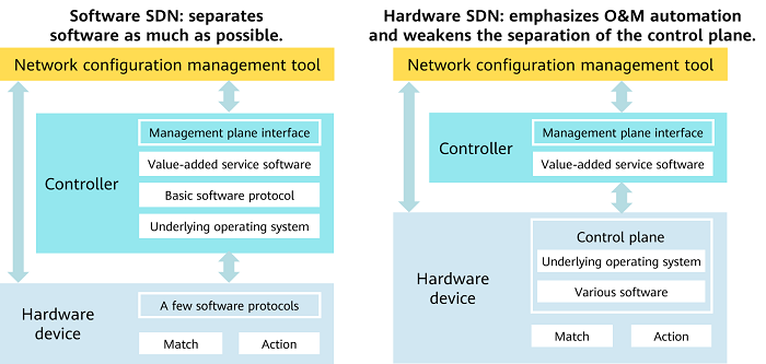 Comparison between software SDN and hardware SDN