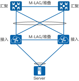 堆叠和M-LAG虚拟化技术示意图