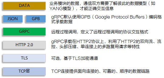 gRPC协议架构