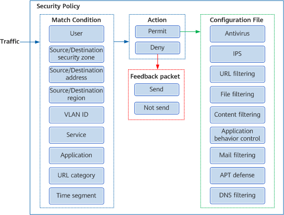 Composition of a security policy