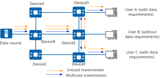 Comparison between multicast and unicast transmission modes