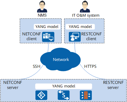 Network management architecture based on NETCONF/RESTCONF and YANG
