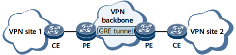 GRE in a network-based VPN scenario