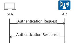 Open authentication process