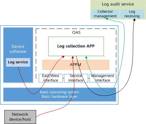 Communication diagram of the log collection application