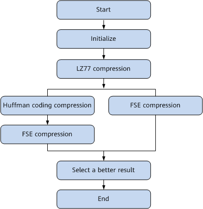 Compression process of the Zstd algorithm