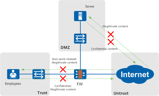 Protecting endpoints through data filtering