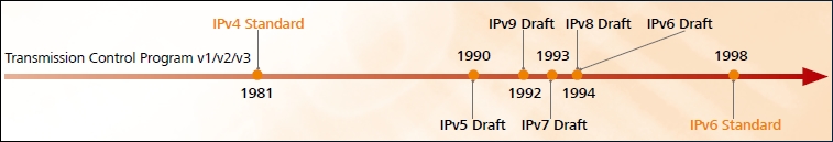 IPv6的演进