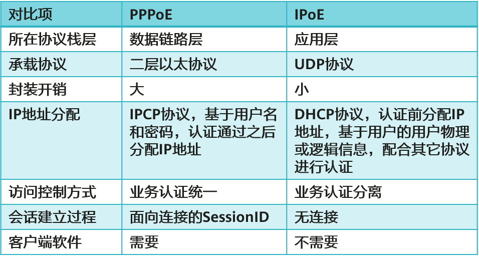 PPPoE和IPoE对比图