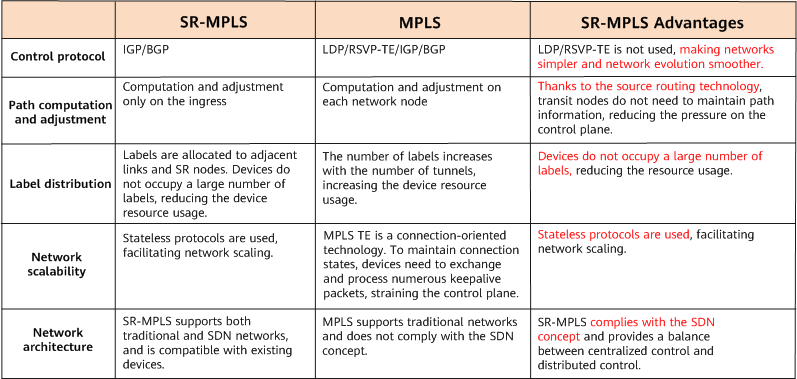 Comparison between SR-MPLS and MPLS