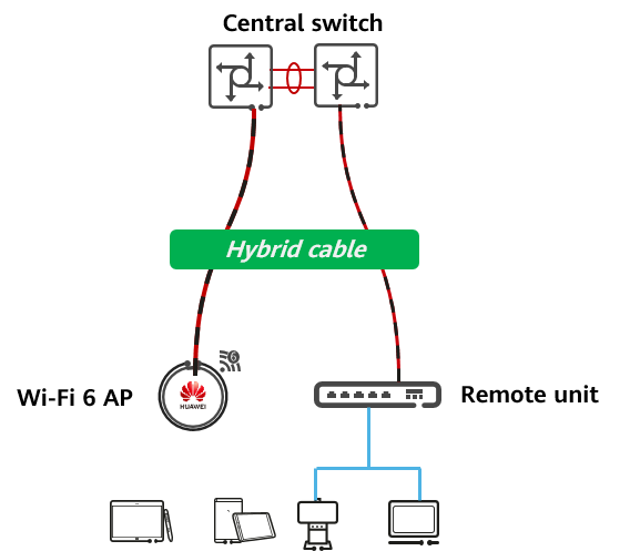 Usage scenario of hybrid cables